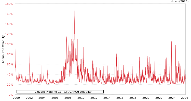graph of Citizens Holding Co GJR-GARCH