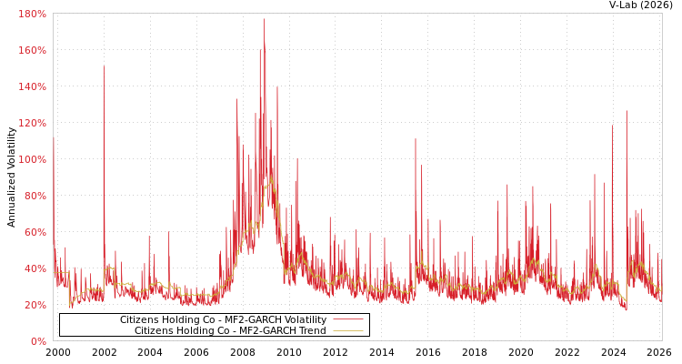 graph of Citizens Holding Co MF2-GARCH
