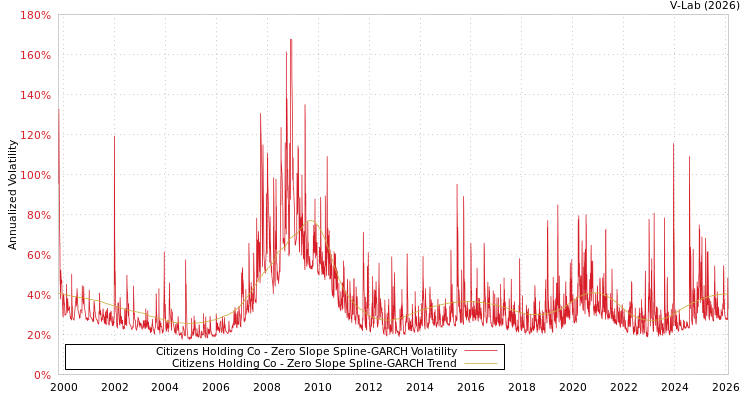 graph of Citizens Holding Co S0GARCH