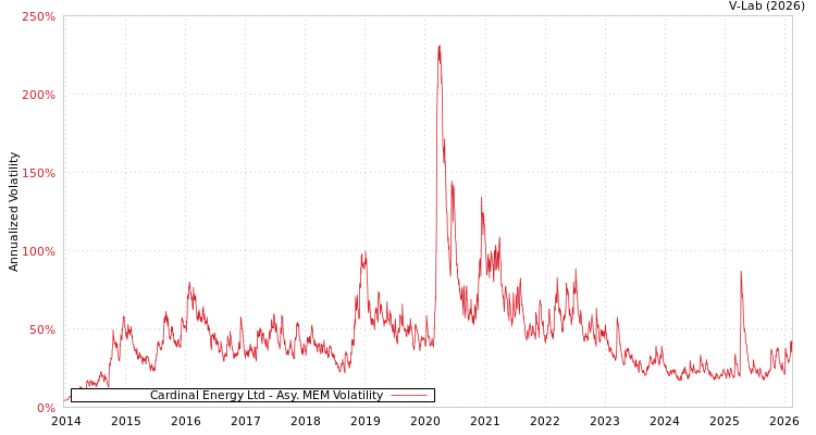graph of Cardinal Energy Ltd AMEM