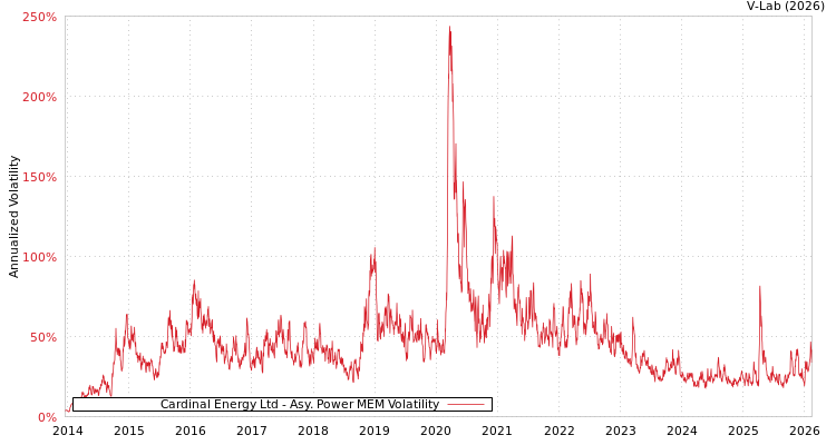 graph of Cardinal Energy Ltd APMEM
