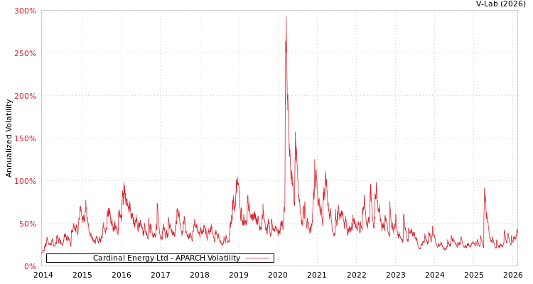 graph of Cardinal Energy Ltd APARCH