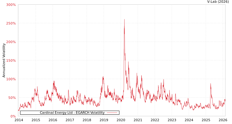 graph of Cardinal Energy Ltd EGARCH