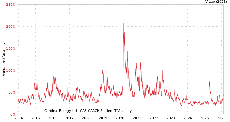 graph of Cardinal Energy Ltd GAS-GARCH-T
