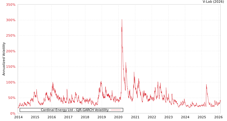 graph of Cardinal Energy Ltd GJR-GARCH