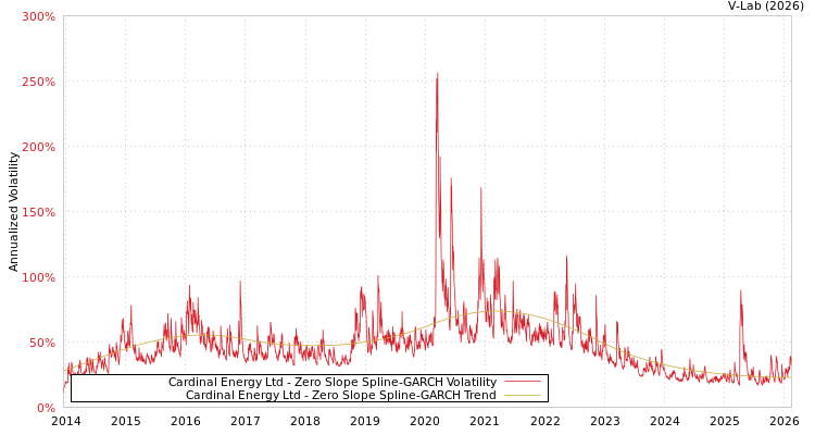 graph of Cardinal Energy Ltd S0GARCH