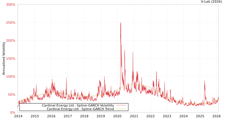 graph of Cardinal Energy Ltd SGARCH