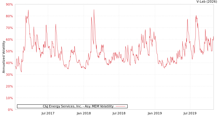 graph of C&J Energy Services, Inc. AMEM