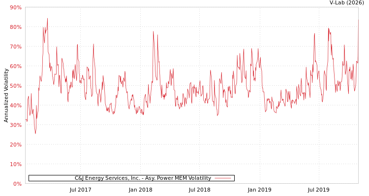 graph of C&J Energy Services, Inc. APMEM