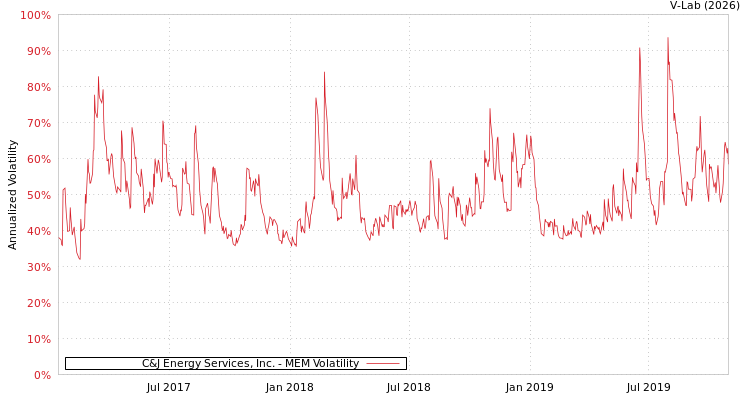graph of C&J Energy Services, Inc. MEM