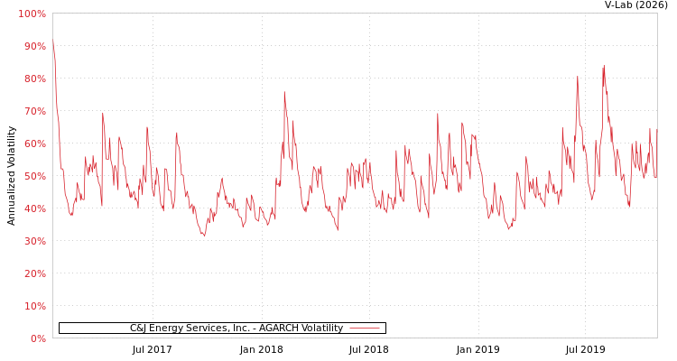 graph of C&J Energy Services, Inc. AGARCH