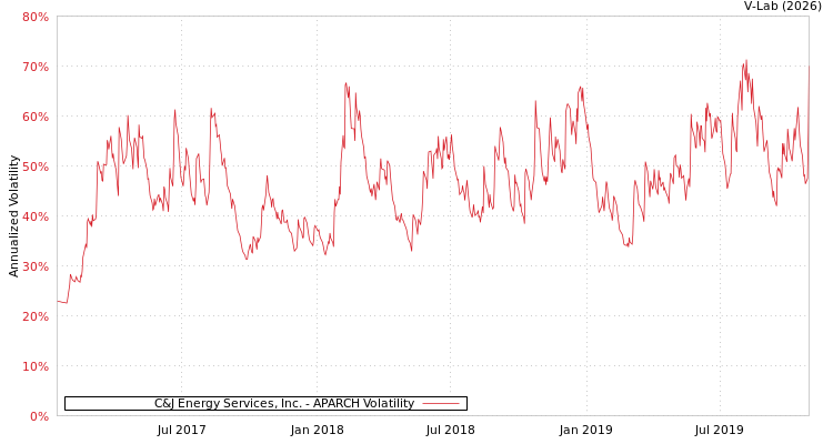 graph of C&J Energy Services, Inc. APARCH