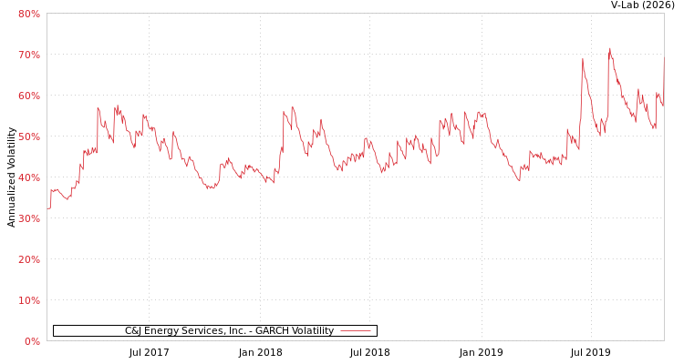 graph of C&J Energy Services, Inc. GARCH