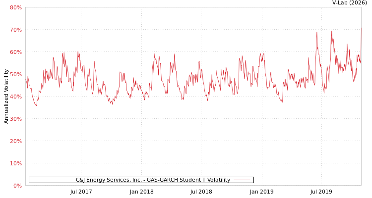 graph of C&J Energy Services, Inc. GAS-GARCH-T