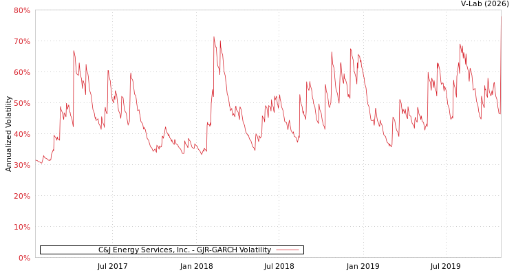 graph of C&J Energy Services, Inc. GJR-GARCH