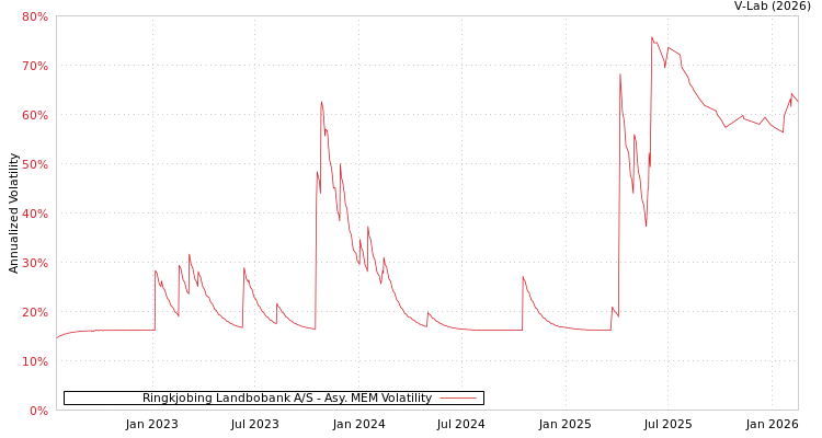 graph of Ringkjobing Landbobank A/S AMEM