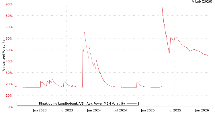 graph of Ringkjobing Landbobank A/S APMEM