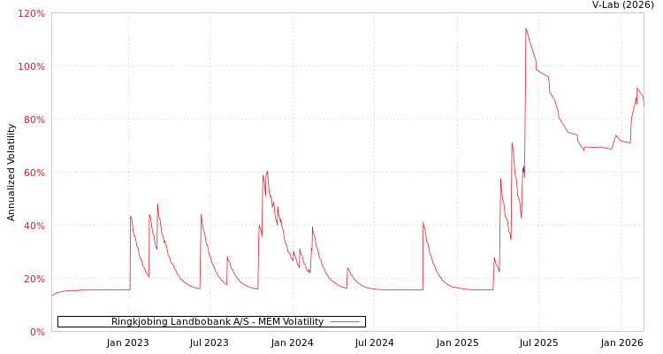 graph of Ringkjobing Landbobank A/S MEM