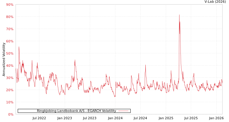 graph of Ringkjobing Landbobank A/S EGARCH