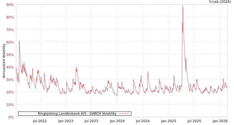 graph of Ringkjobing Landbobank A/S GARCH