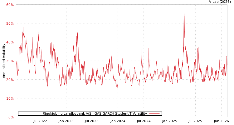 graph of Ringkjobing Landbobank A/S GAS-GARCH-T