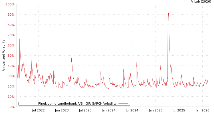 graph of Ringkjobing Landbobank A/S GJR-GARCH