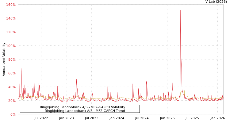 graph of Ringkjobing Landbobank A/S MF2-GARCH