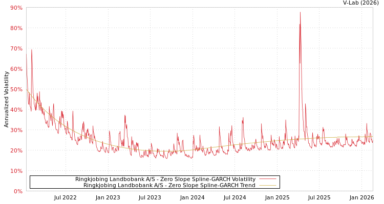 graph of Ringkjobing Landbobank A/S S0GARCH