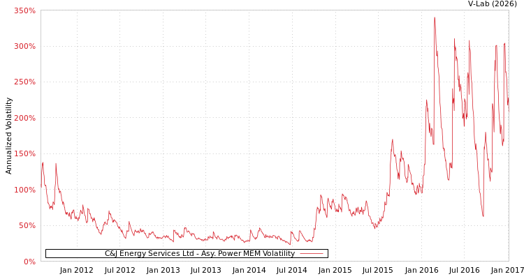 graph of C&J Energy Services Ltd APMEM