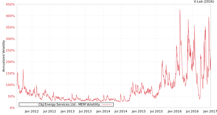 graph of C&J Energy Services Ltd MEM