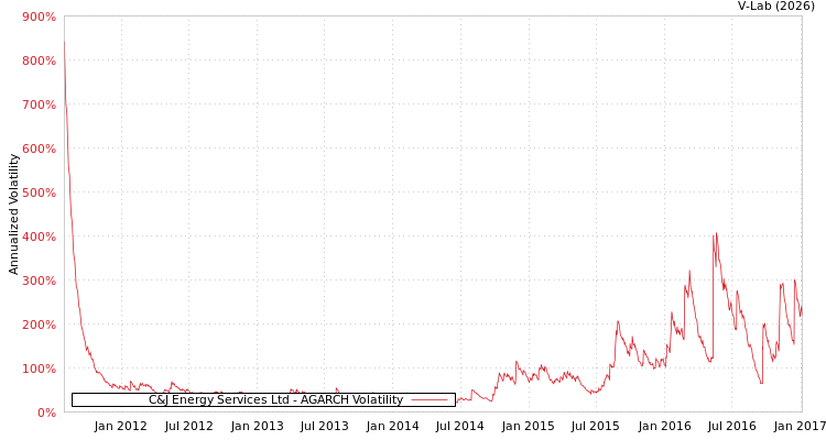 graph of C&J Energy Services Ltd AGARCH