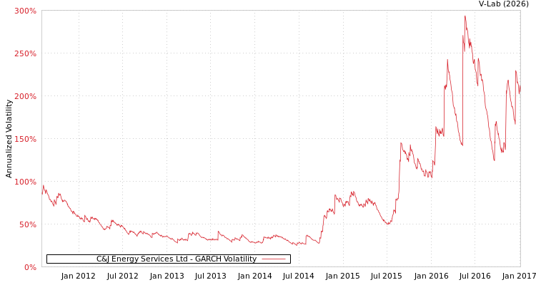 graph of C&J Energy Services Ltd GARCH