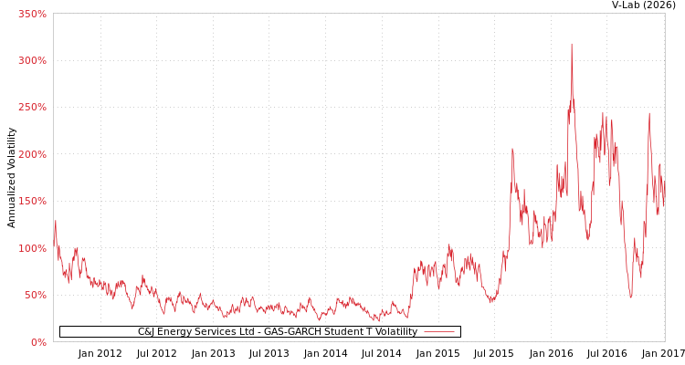 graph of C&J Energy Services Ltd GAS-GARCH-T