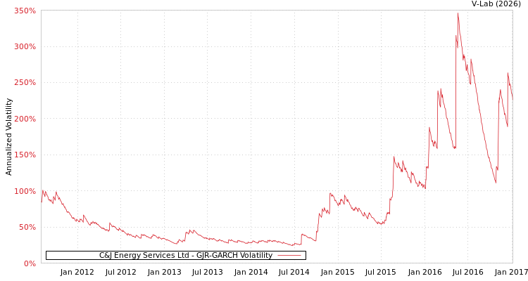 graph of C&J Energy Services Ltd GJR-GARCH