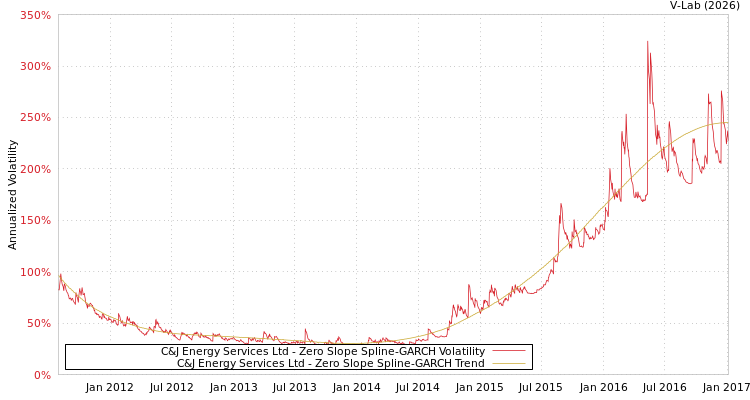 graph of C&J Energy Services Ltd S0GARCH