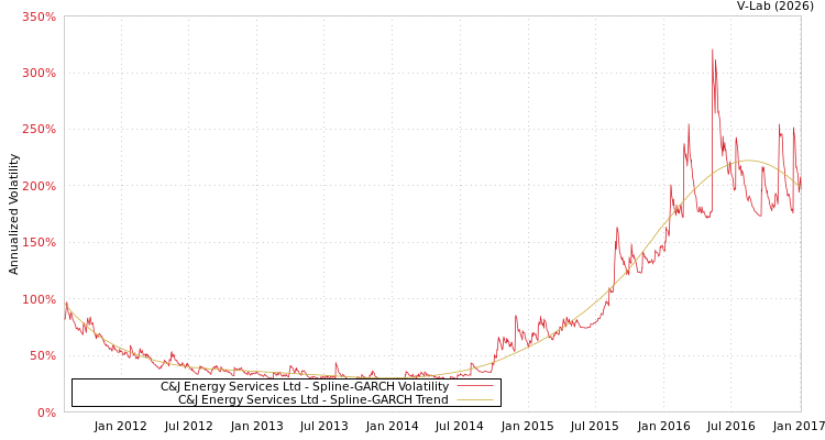 graph of C&J Energy Services Ltd SGARCH