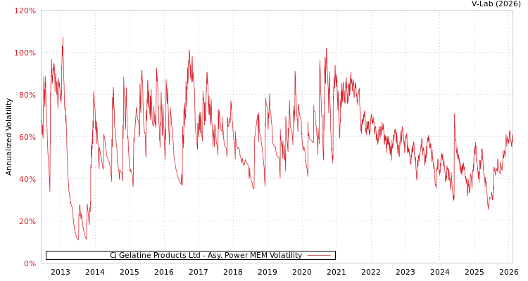 graph of Cj Gelatine Products Ltd APMEM