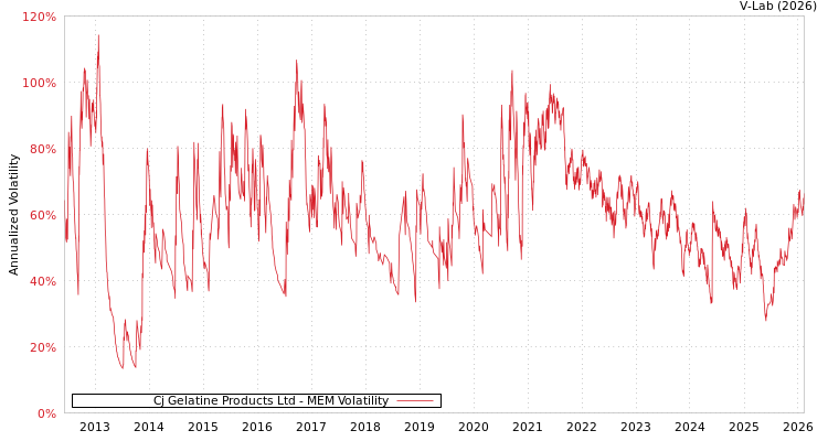 graph of Cj Gelatine Products Ltd MEM