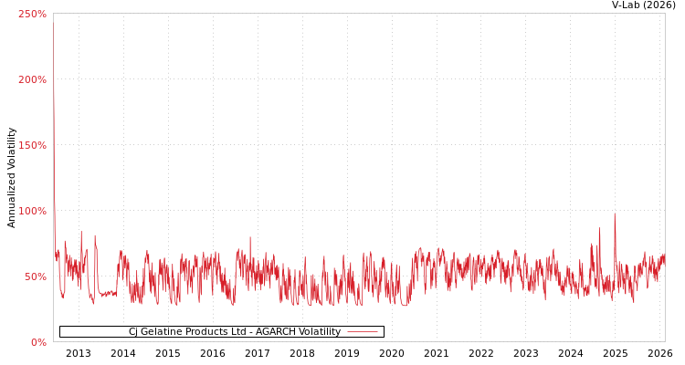 graph of Cj Gelatine Products Ltd AGARCH