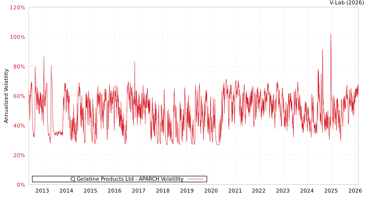 graph of Cj Gelatine Products Ltd APARCH