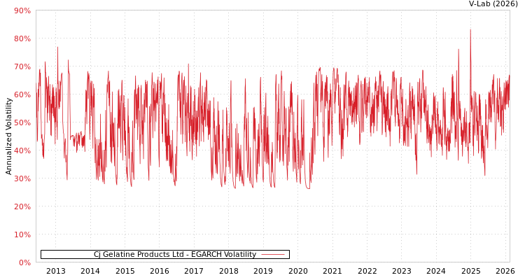 graph of Cj Gelatine Products Ltd EGARCH