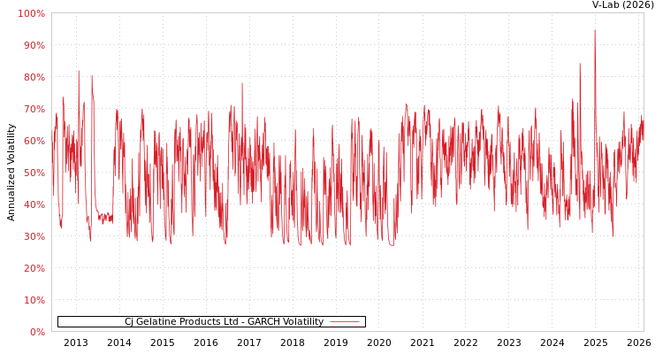 graph of Cj Gelatine Products Ltd GARCH