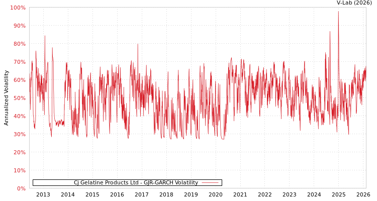 graph of Cj Gelatine Products Ltd GJR-GARCH