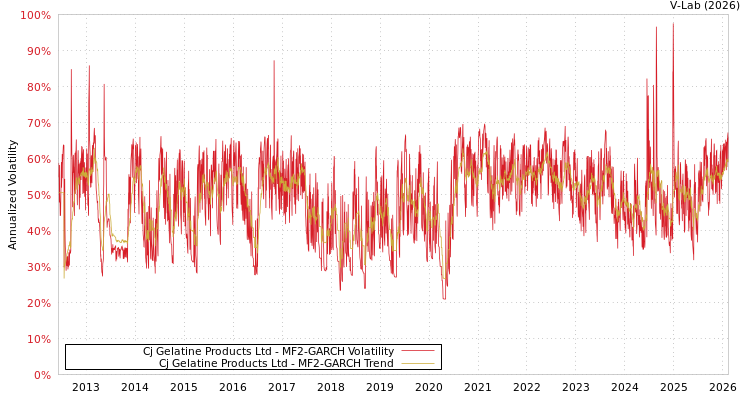 graph of Cj Gelatine Products Ltd MF2-GARCH