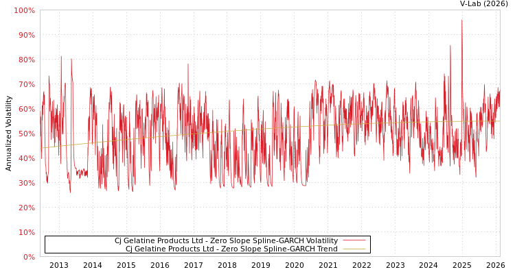 graph of Cj Gelatine Products Ltd S0GARCH