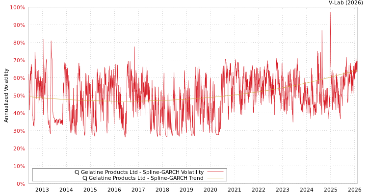 graph of Cj Gelatine Products Ltd SGARCH