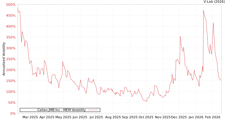 graph of Callan JMB Inc MEM
