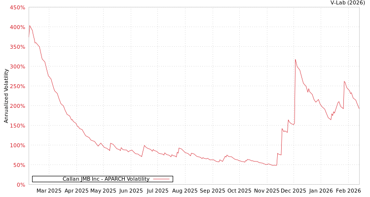 graph of Callan JMB Inc APARCH