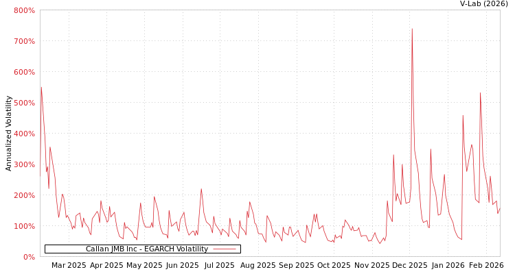 graph of Callan JMB Inc EGARCH