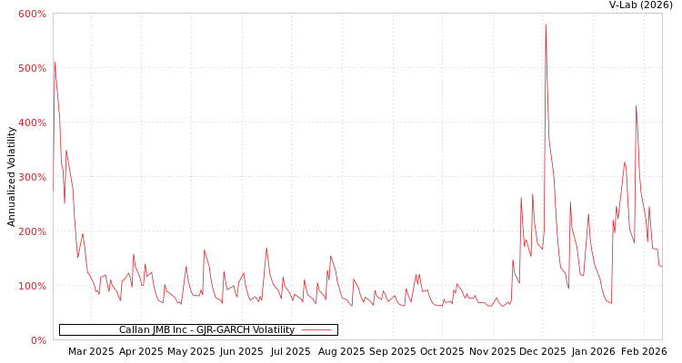 graph of Callan JMB Inc GJR-GARCH